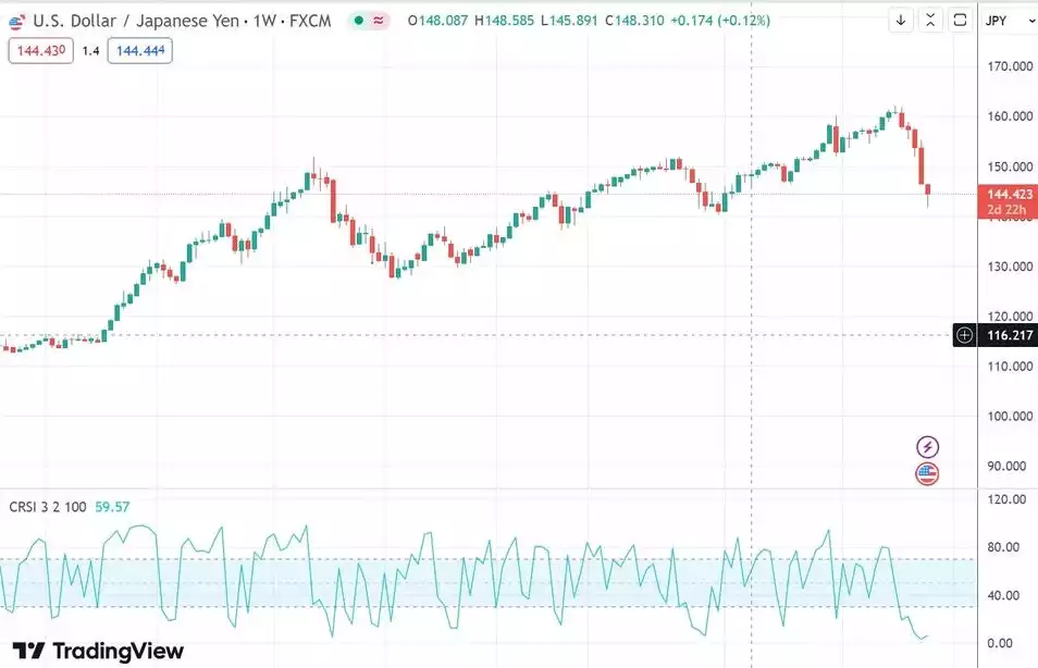 USDJPY 2-year graph; TradingView